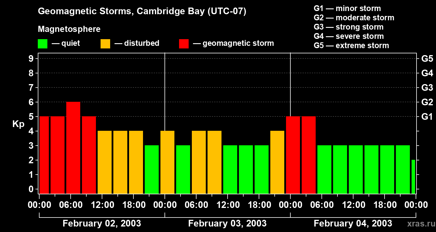 Changes in the geomagnetic index Kp