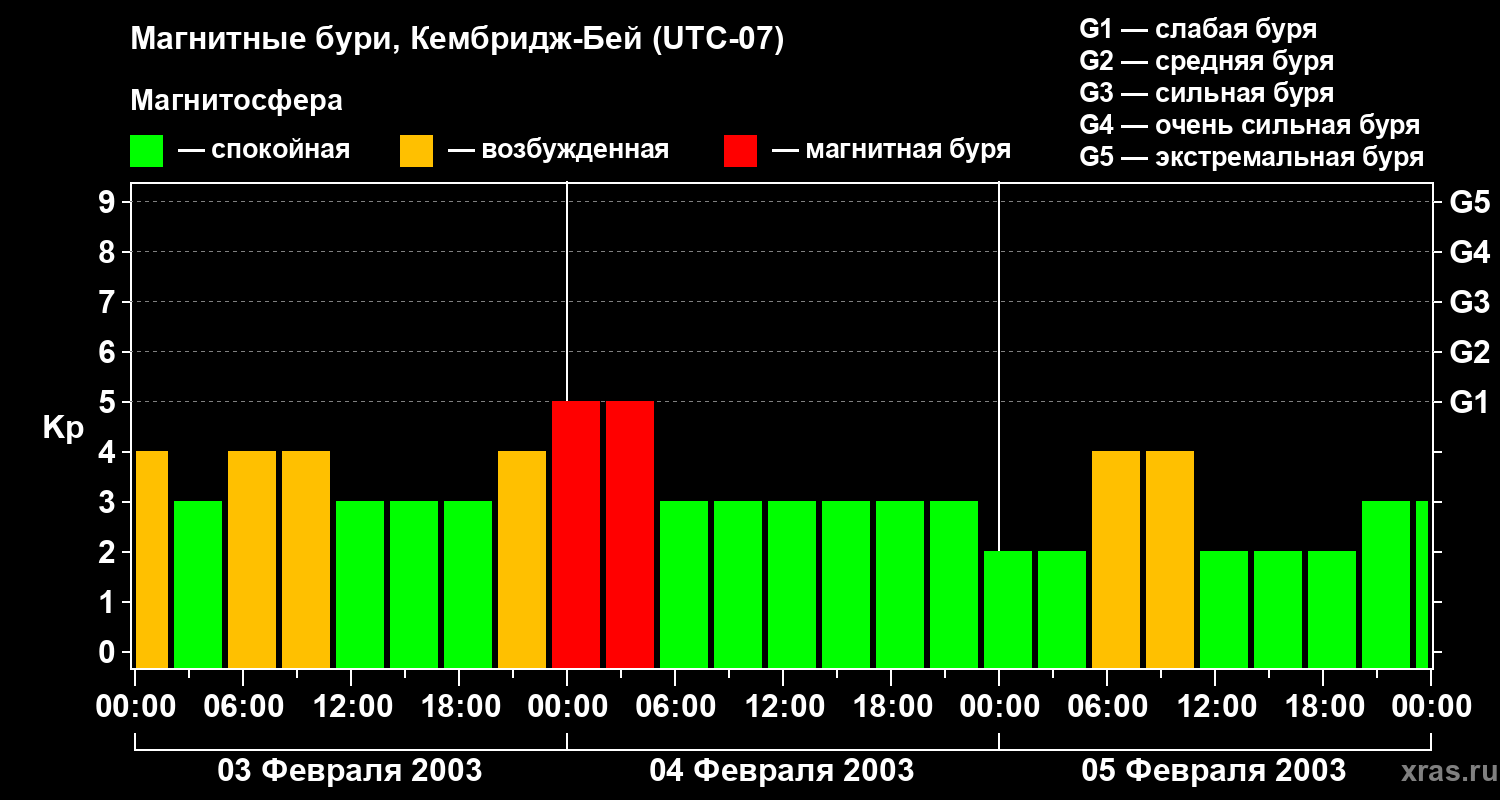 Изменения геомагнитного индекса Kp