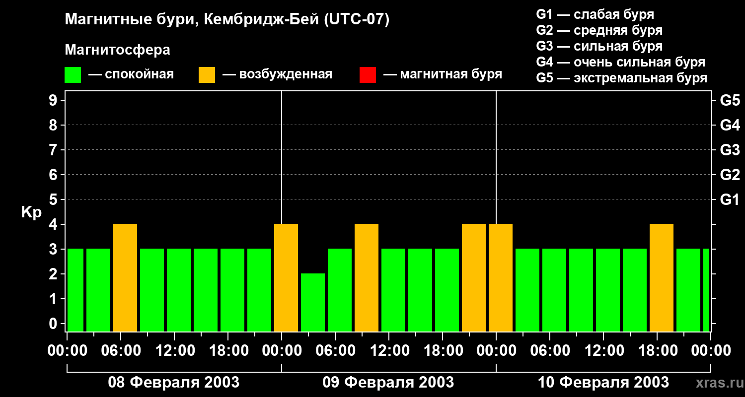Изменения геомагнитного индекса Kp
