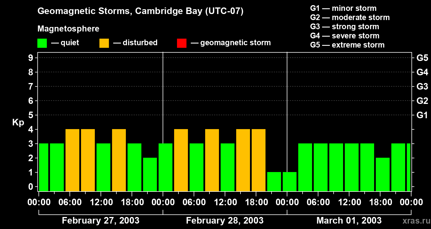 Changes in the geomagnetic index Kp