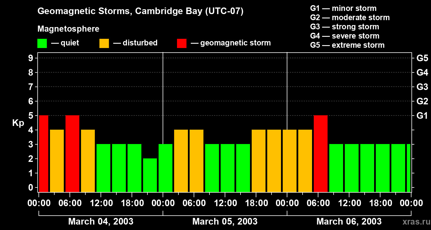Changes in the geomagnetic index Kp