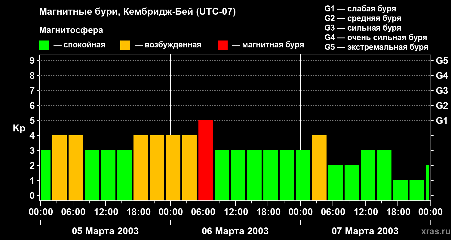 Изменения геомагнитного индекса Kp