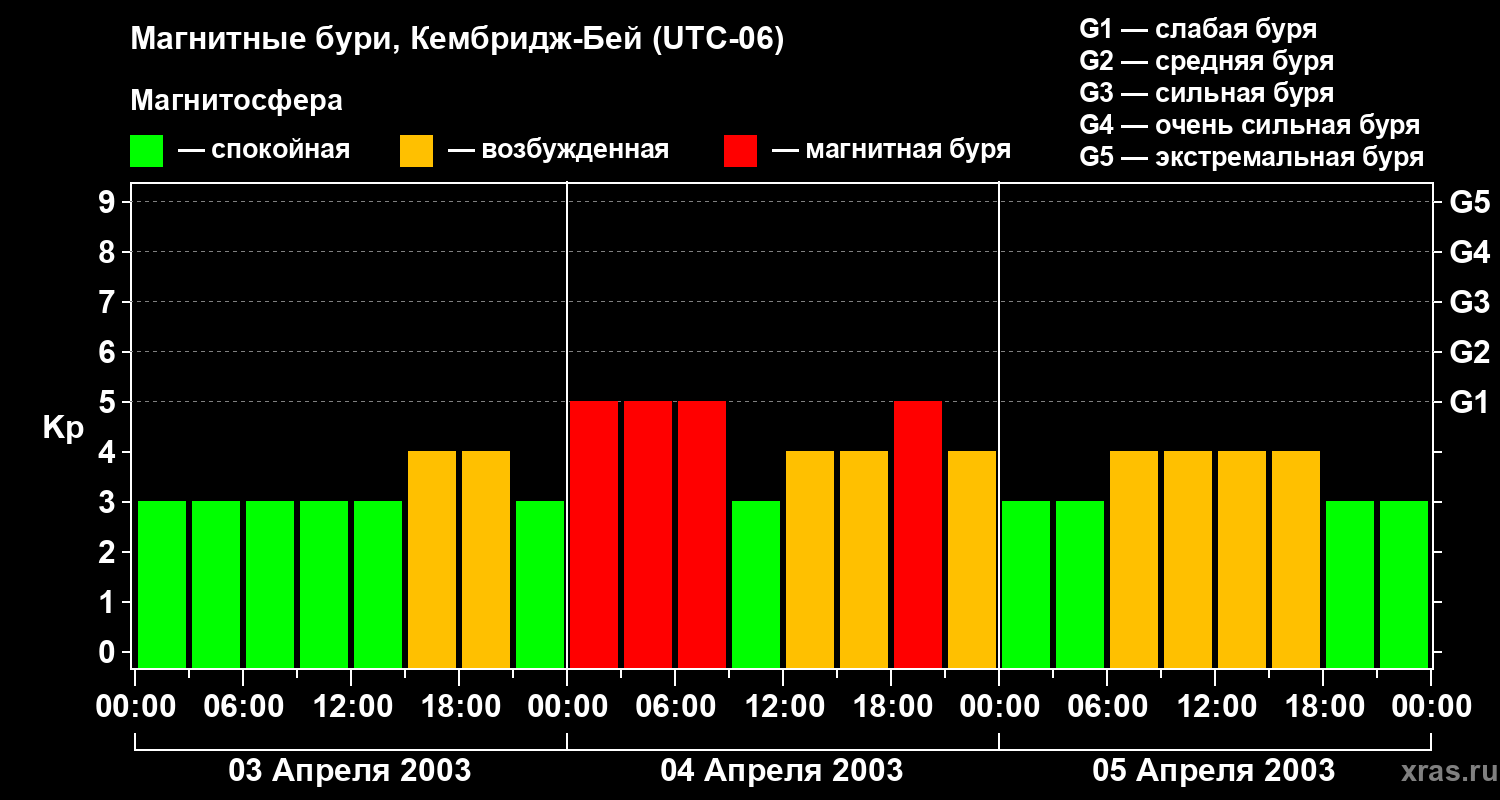Изменения геомагнитного индекса Kp