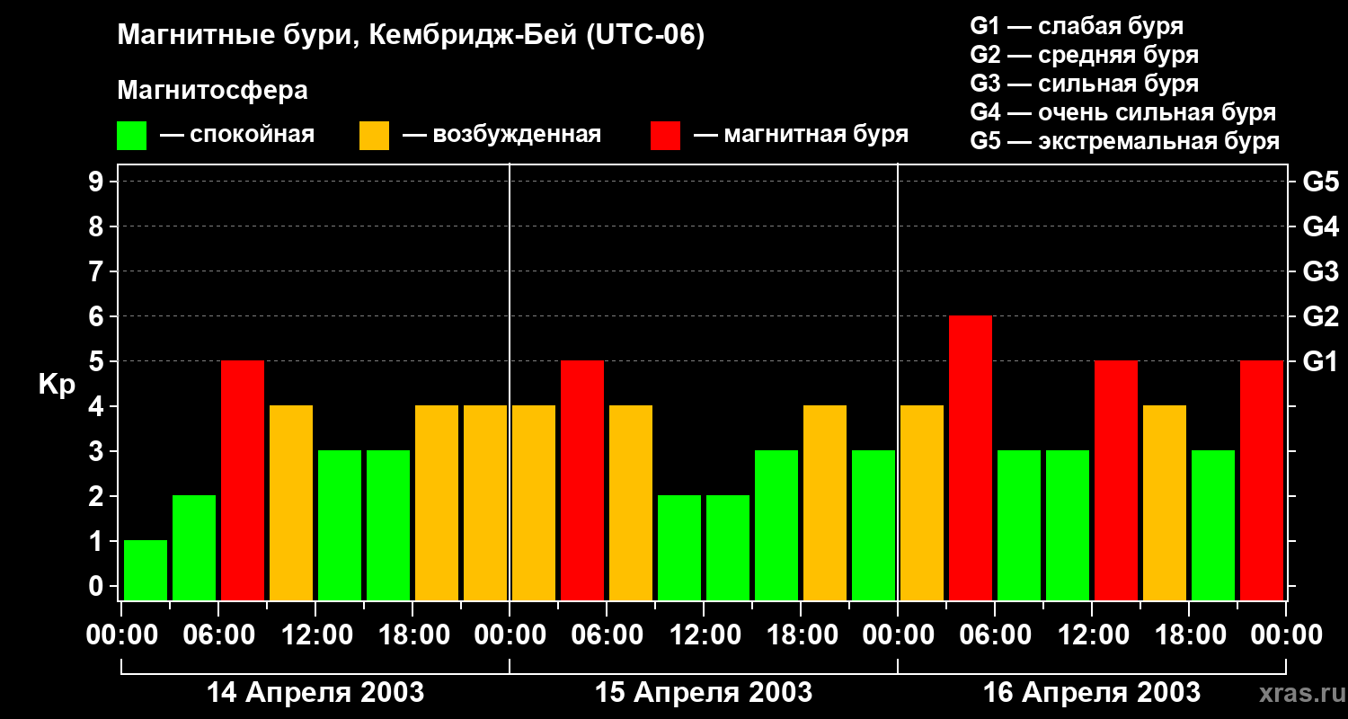 Изменения геомагнитного индекса Kp