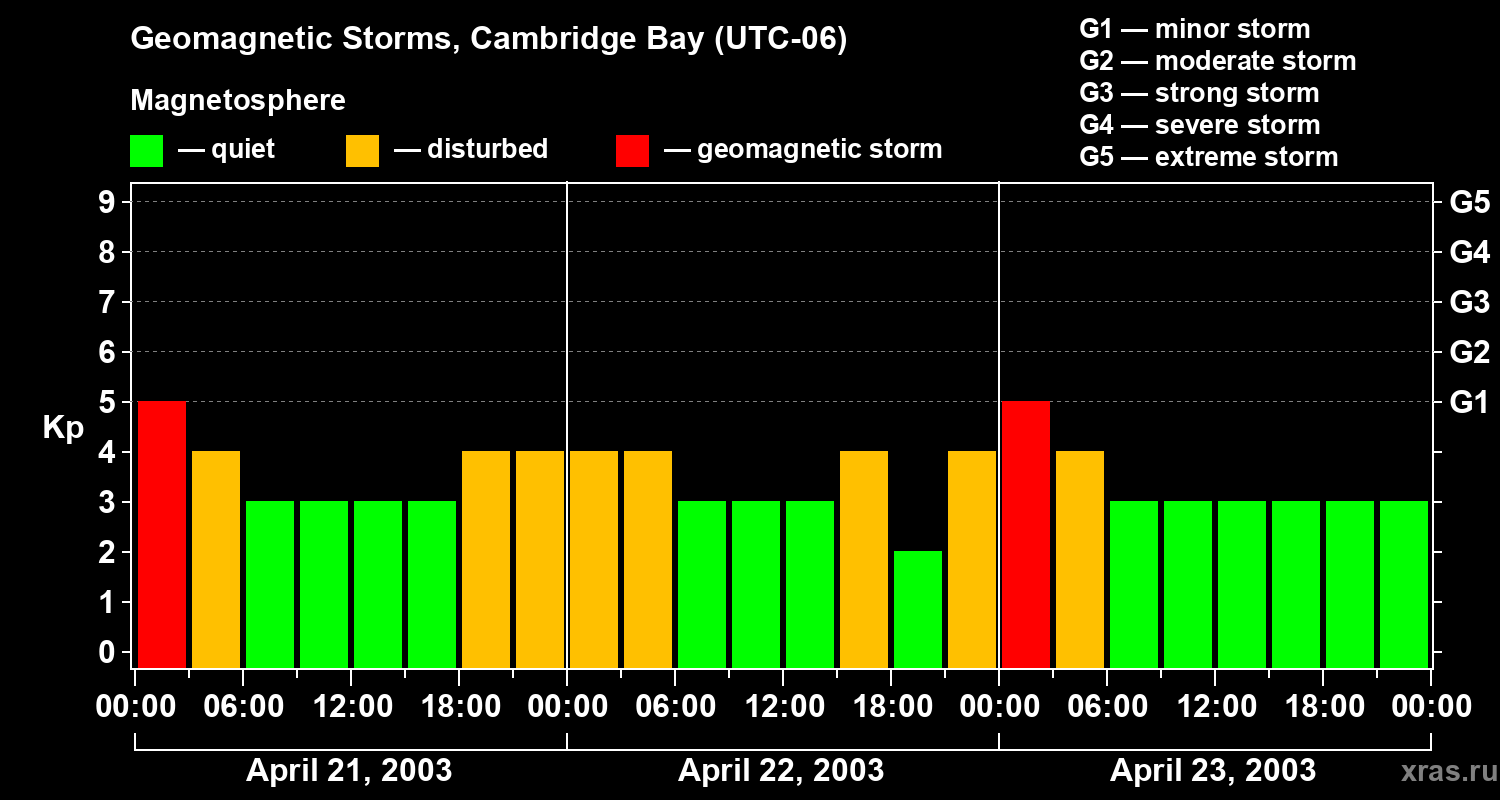 Changes in the geomagnetic index Kp