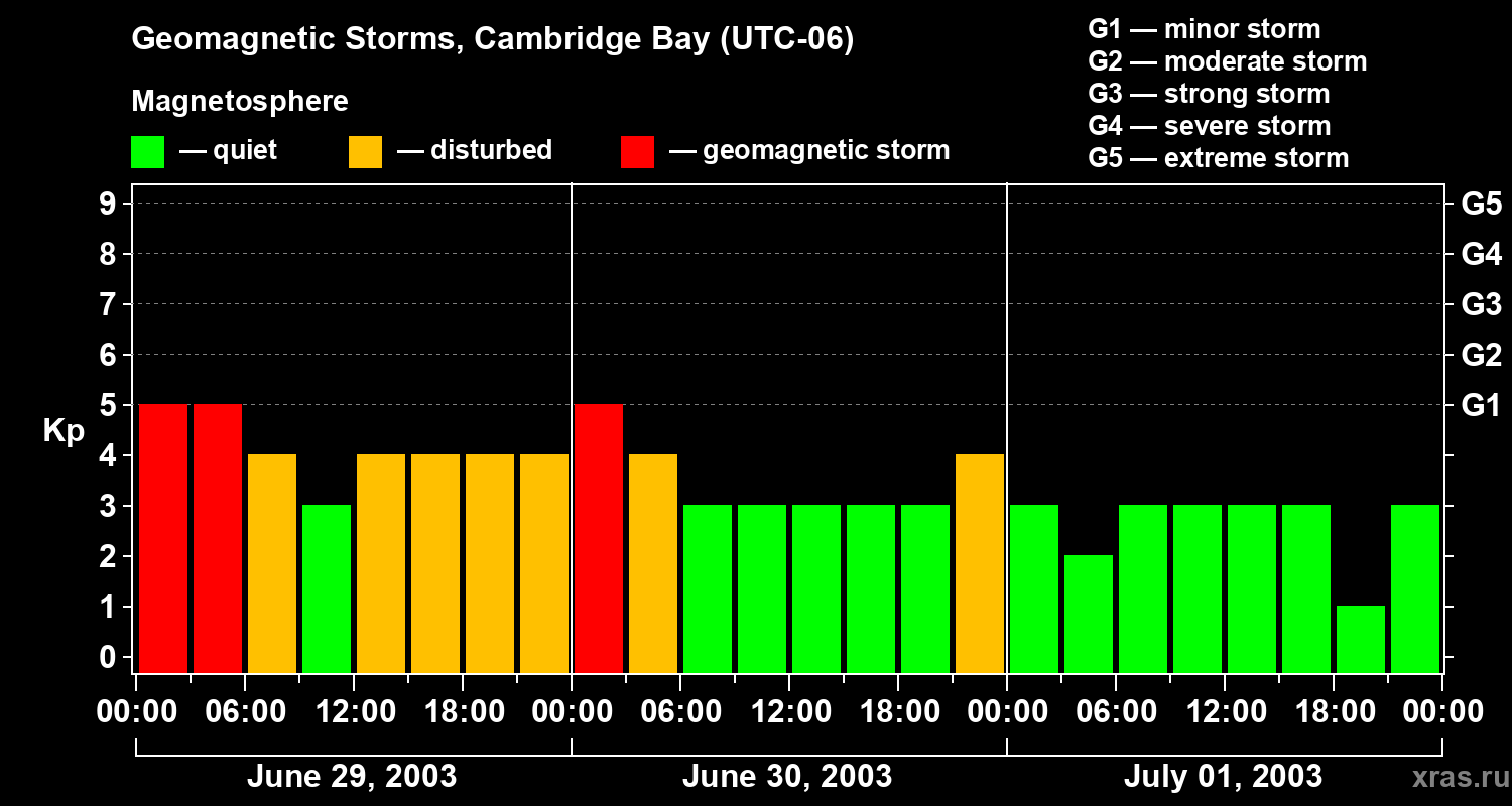Changes in the geomagnetic index Kp