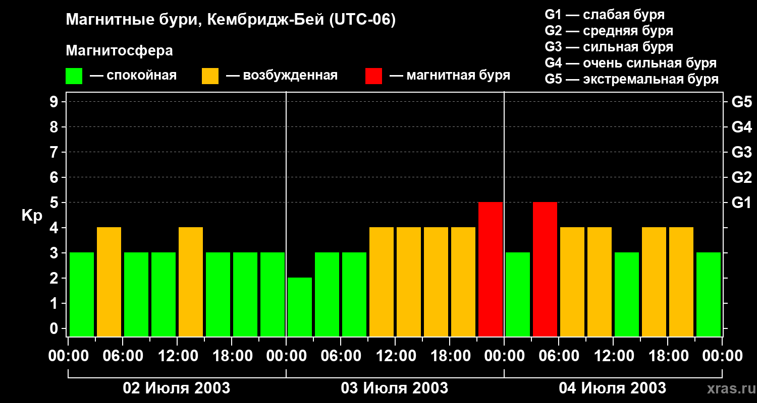 Изменения геомагнитного индекса Kp