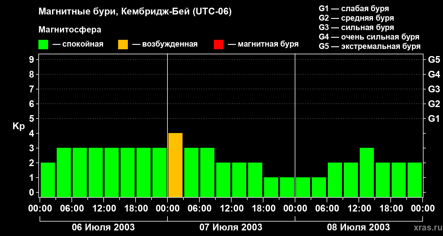 Изменения геомагнитного индекса Kp