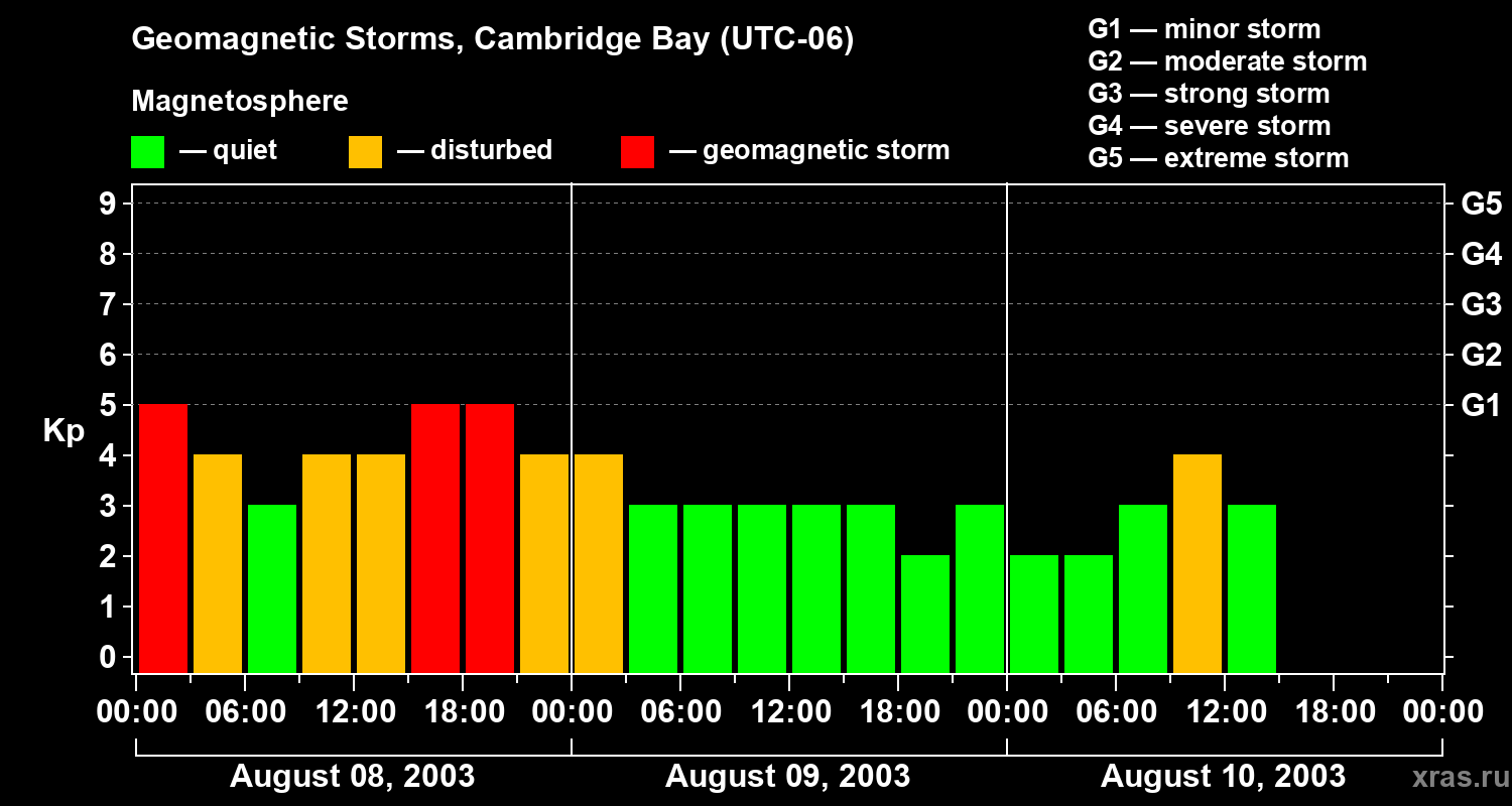Changes in the geomagnetic index Kp