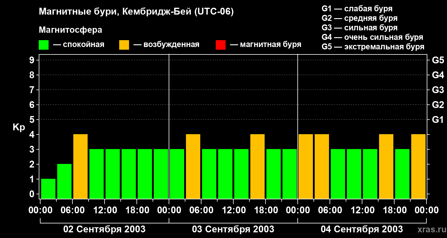 Изменения геомагнитного индекса Kp