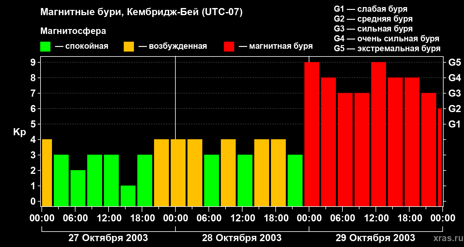 Изменения геомагнитного индекса Kp