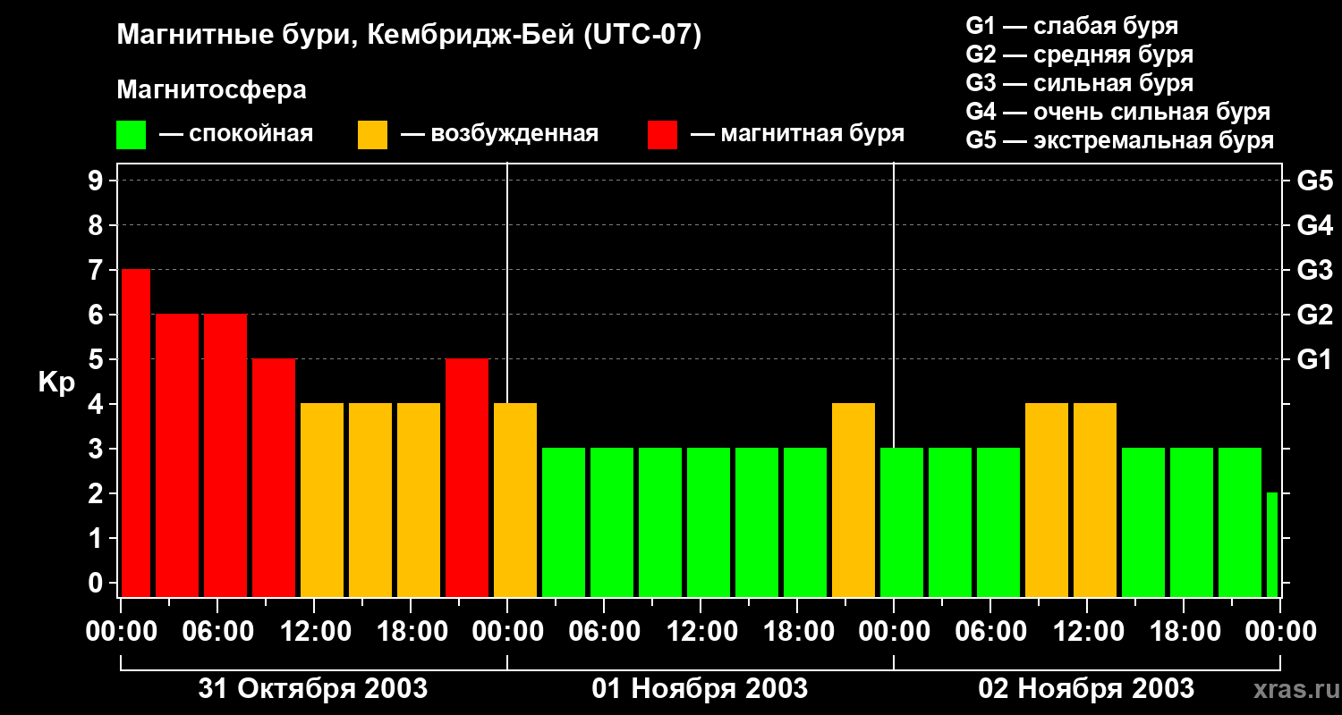 Изменения геомагнитного индекса Kp