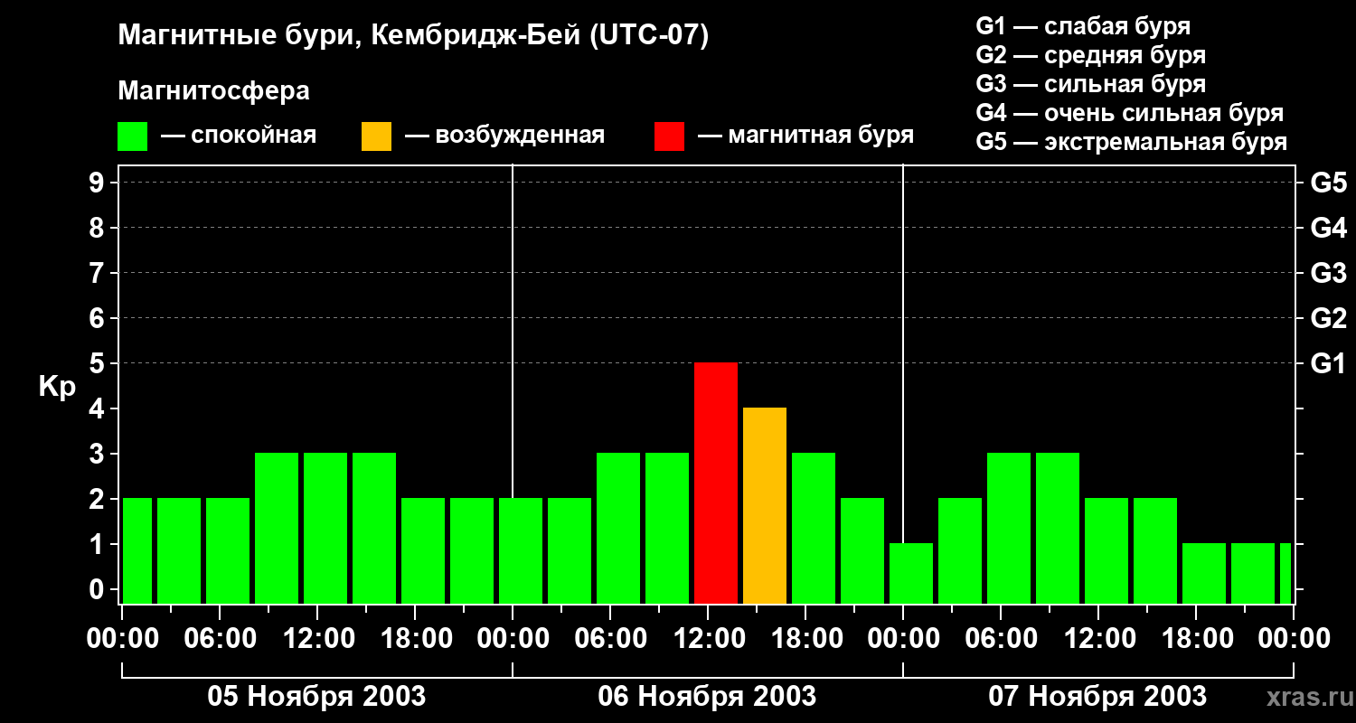 Изменения геомагнитного индекса Kp