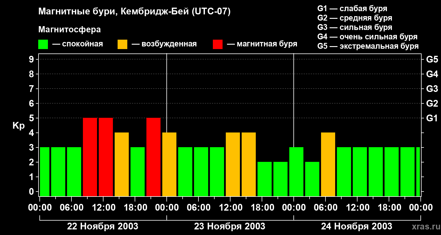 Изменения геомагнитного индекса Kp