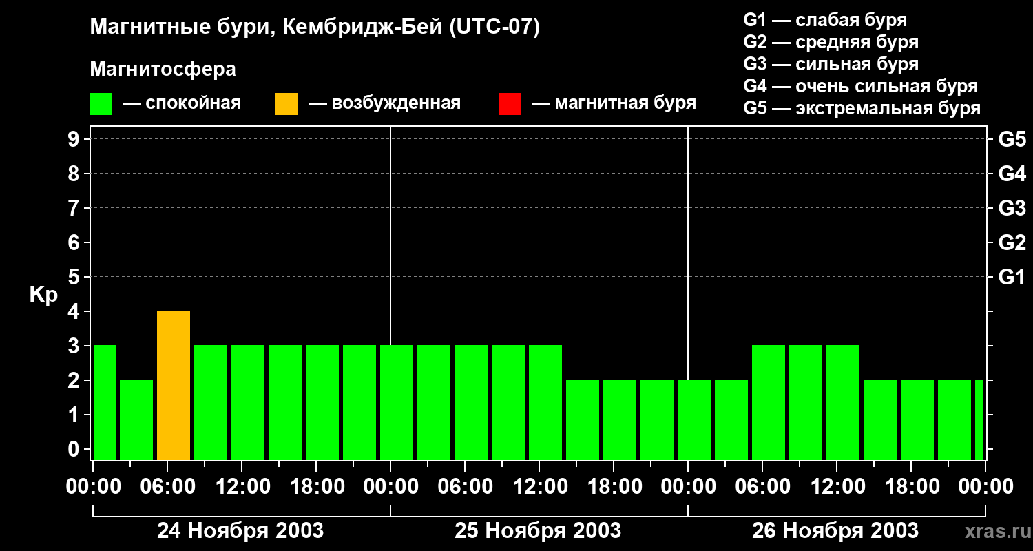Изменения геомагнитного индекса Kp