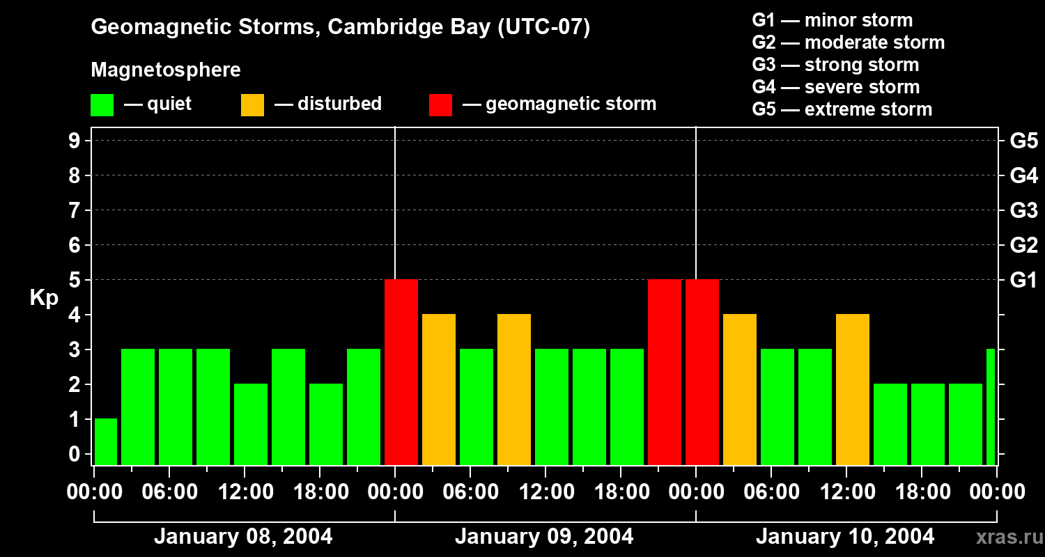Changes in the geomagnetic index Kp