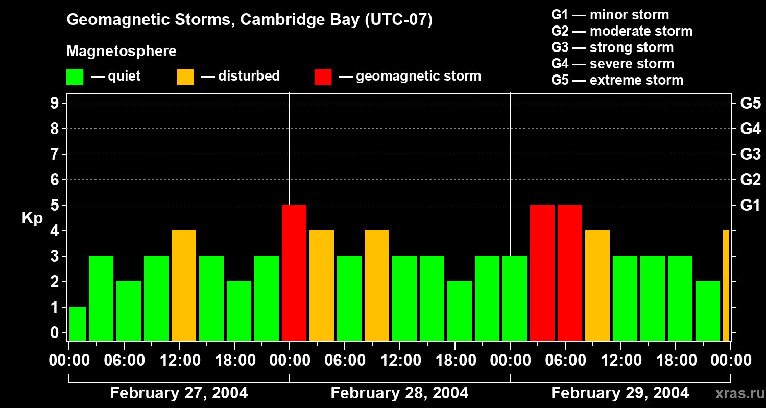 Changes in the geomagnetic index Kp