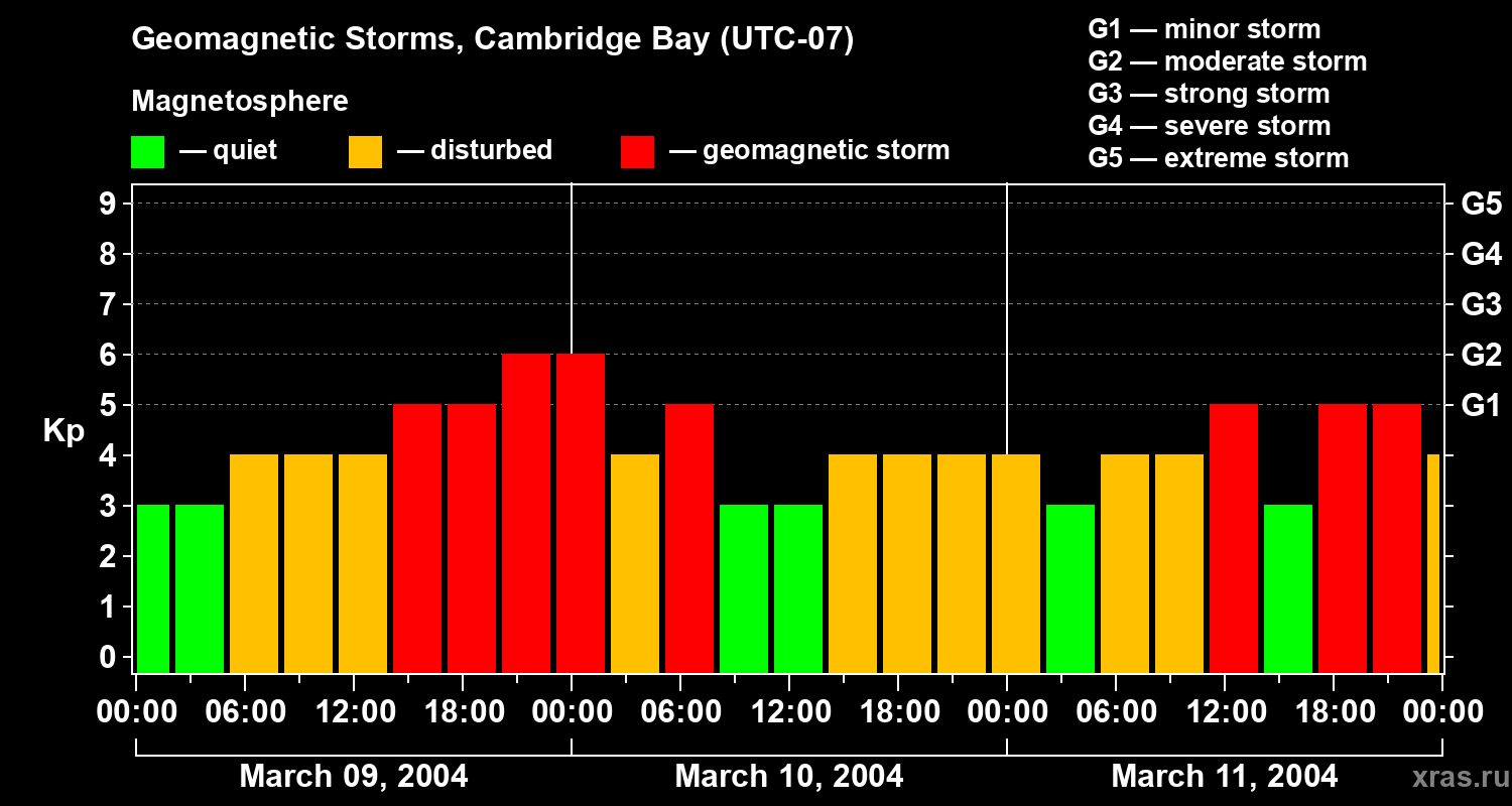 Changes in the geomagnetic index Kp
