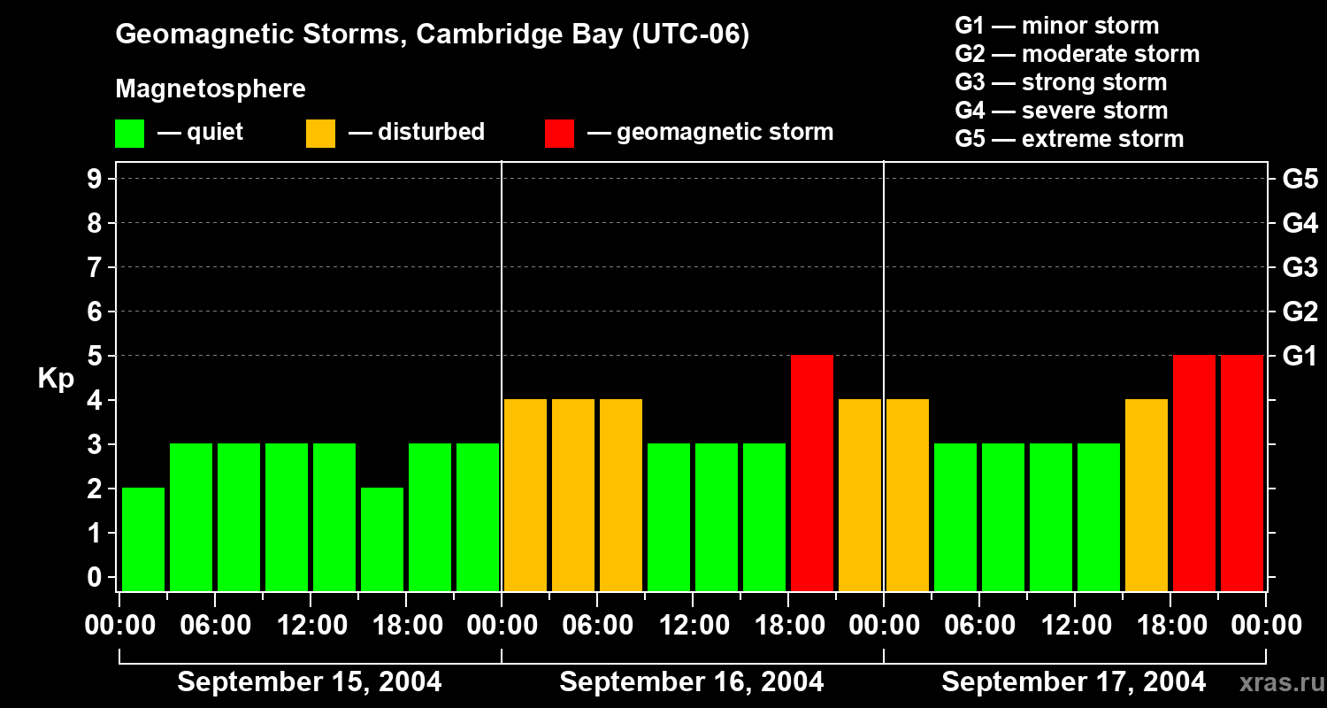 Changes in the geomagnetic index Kp