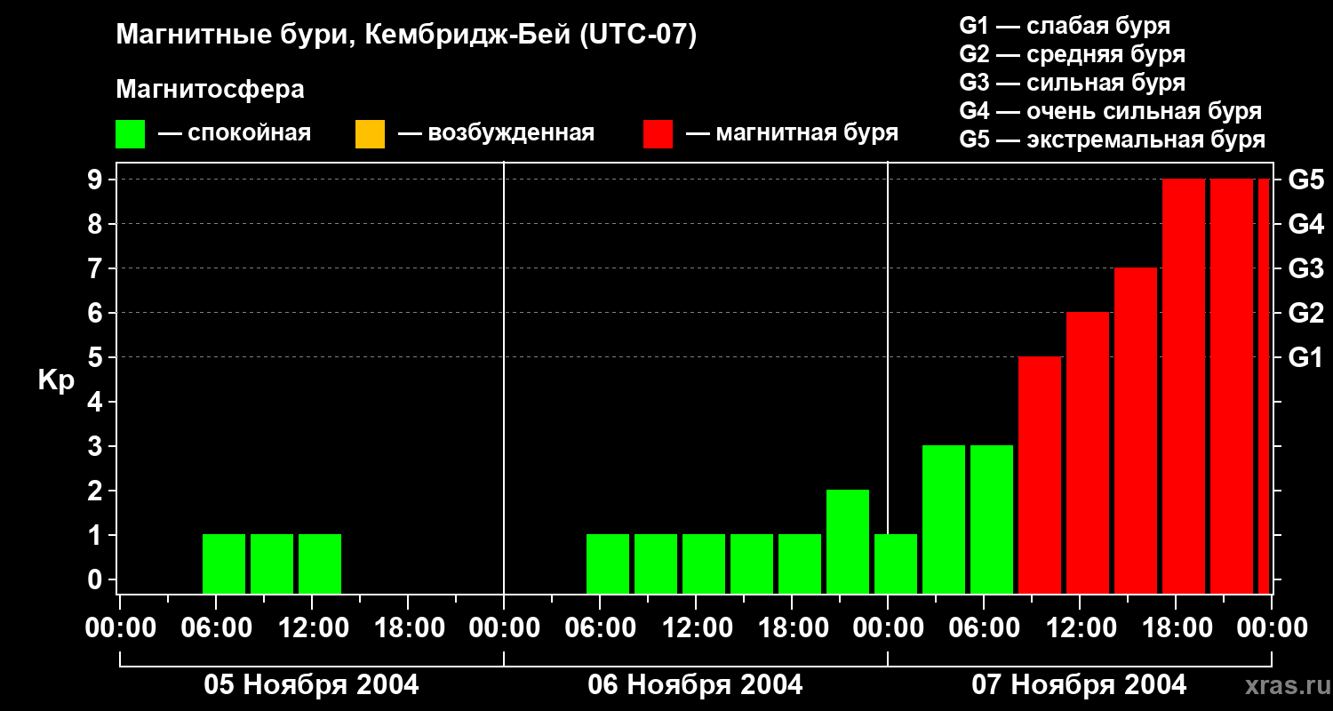 Изменения геомагнитного индекса Kp