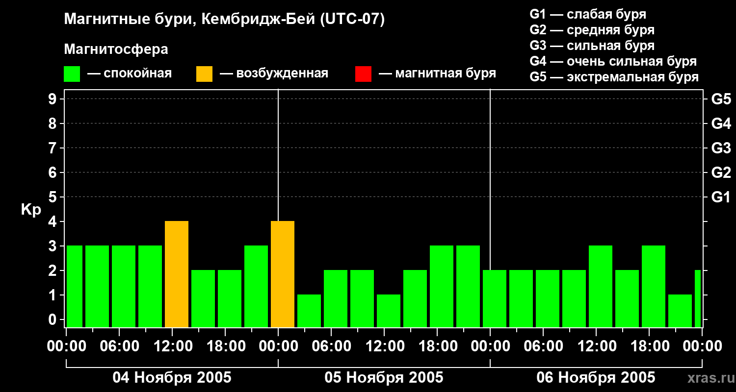 Изменения геомагнитного индекса Kp