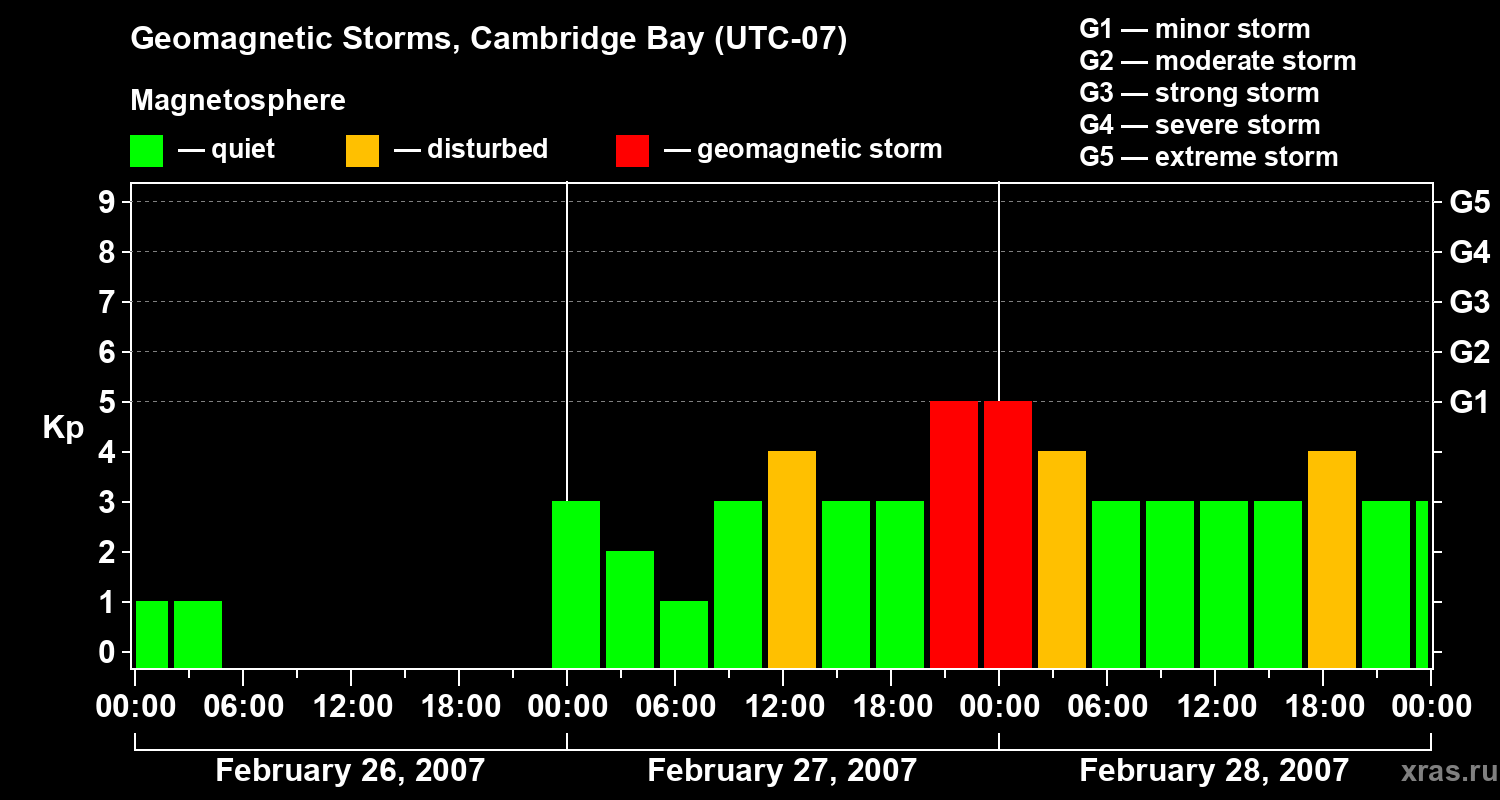 Changes in the geomagnetic index Kp