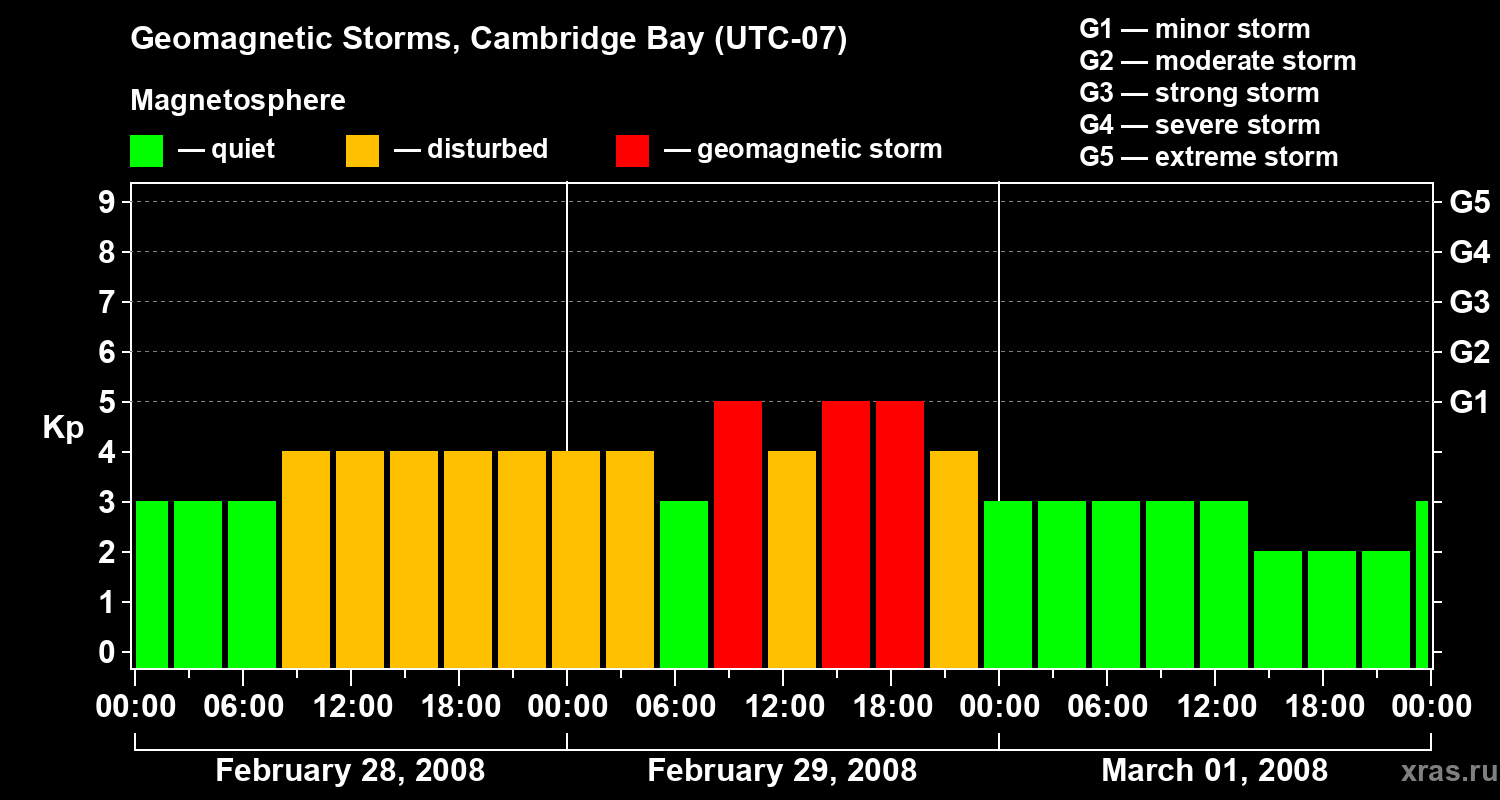 Changes in the geomagnetic index Kp