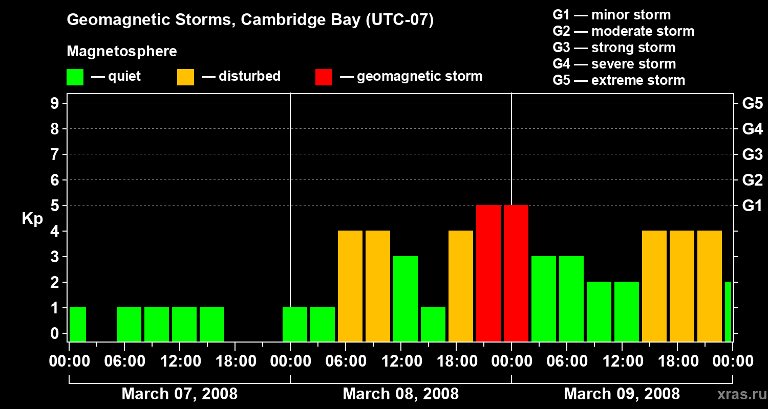 Changes in the geomagnetic index Kp