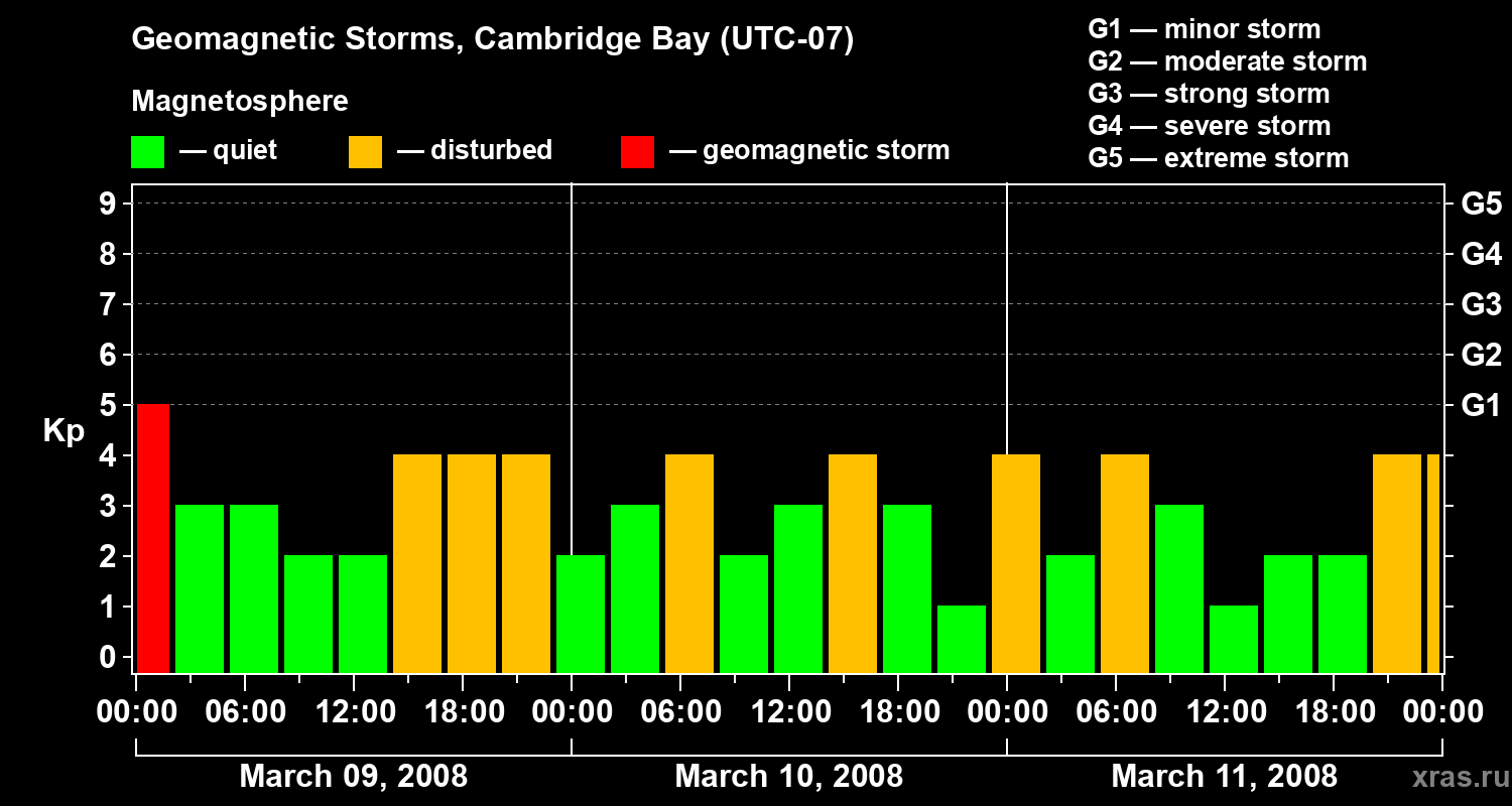 Changes in the geomagnetic index Kp