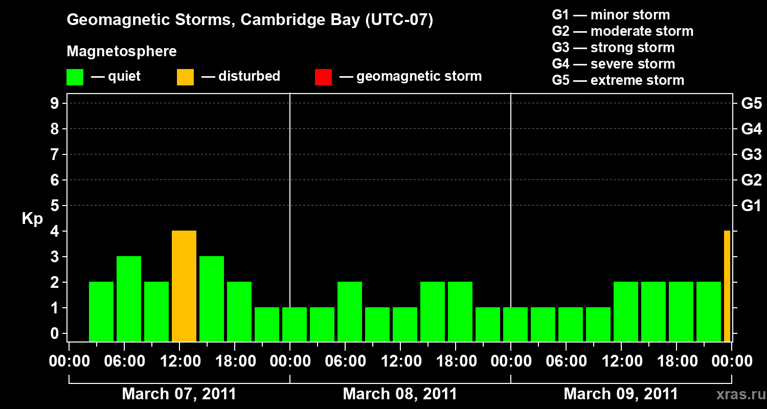 Changes in the geomagnetic index Kp