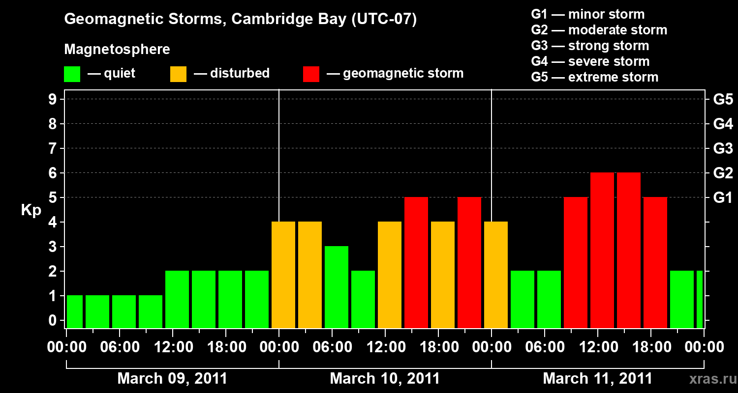 Changes in the geomagnetic index Kp
