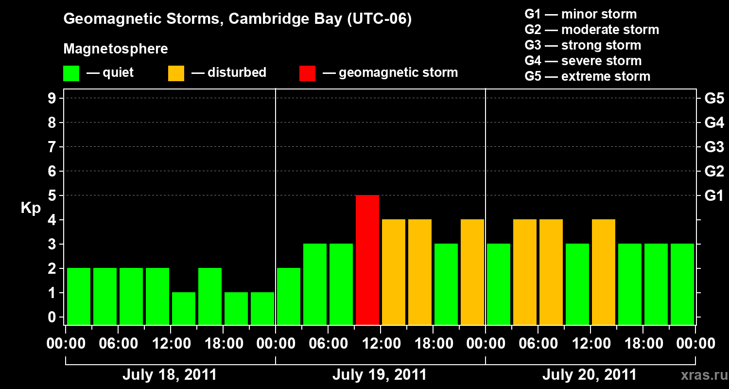 Changes in the geomagnetic index Kp