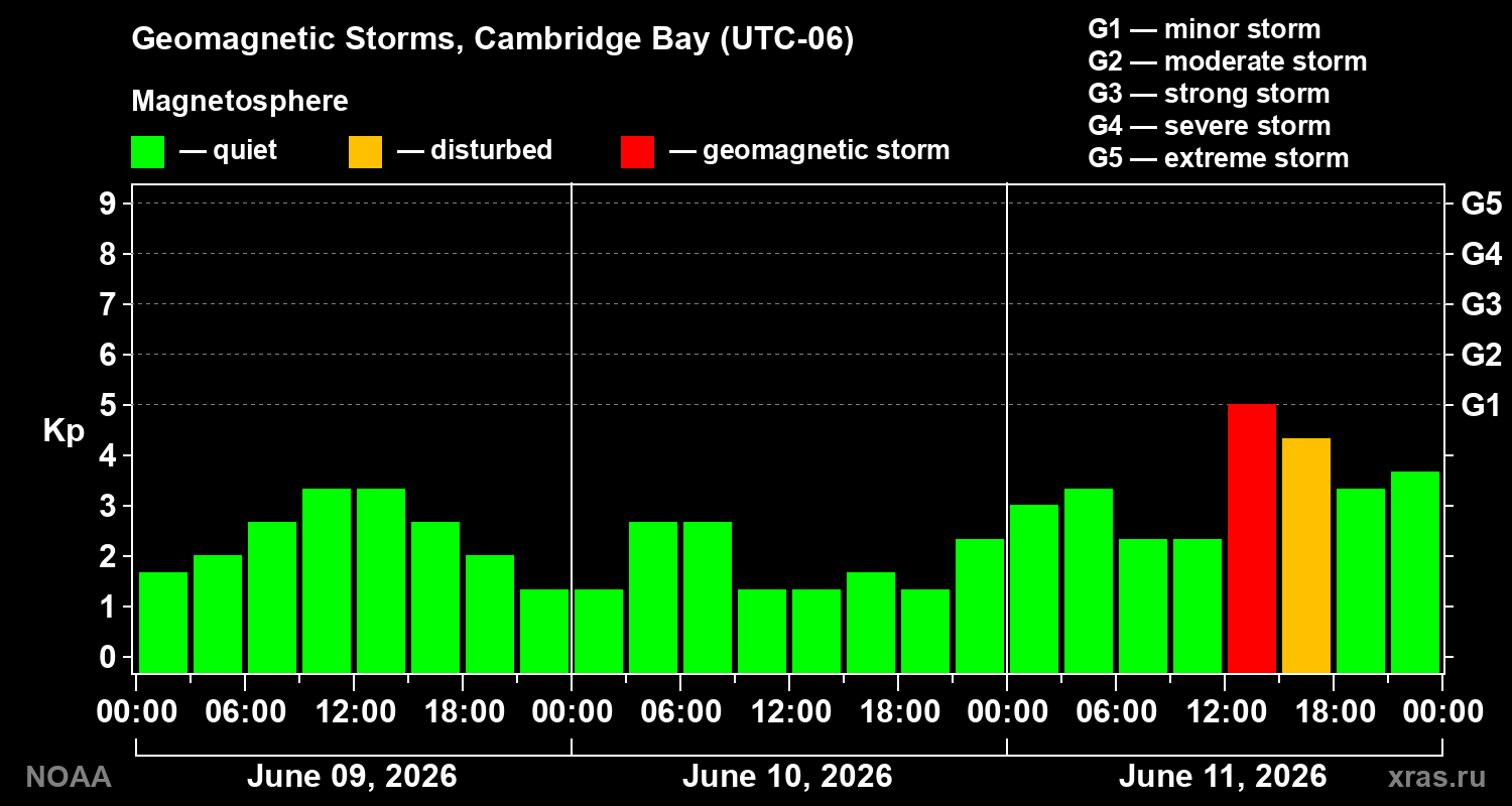 Geomagnetic index Kp for 3 days
