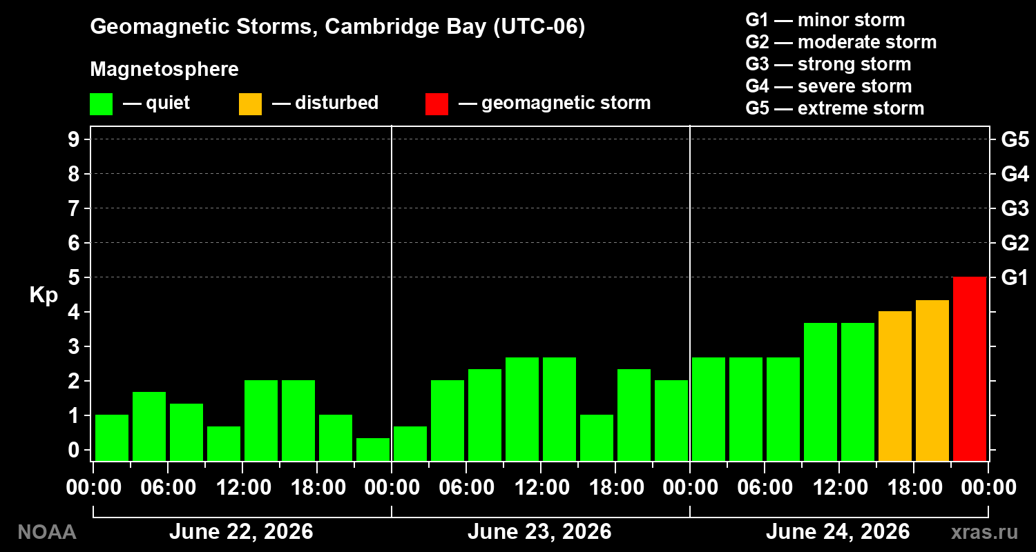 Geomagnetic index Kp for 3 days