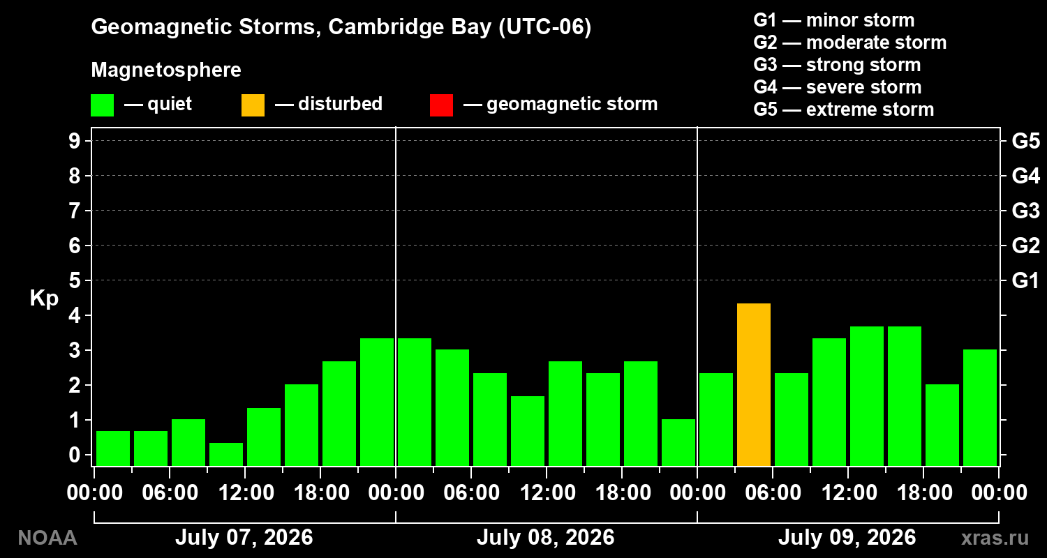 Geomagnetic index Kp for 3 days