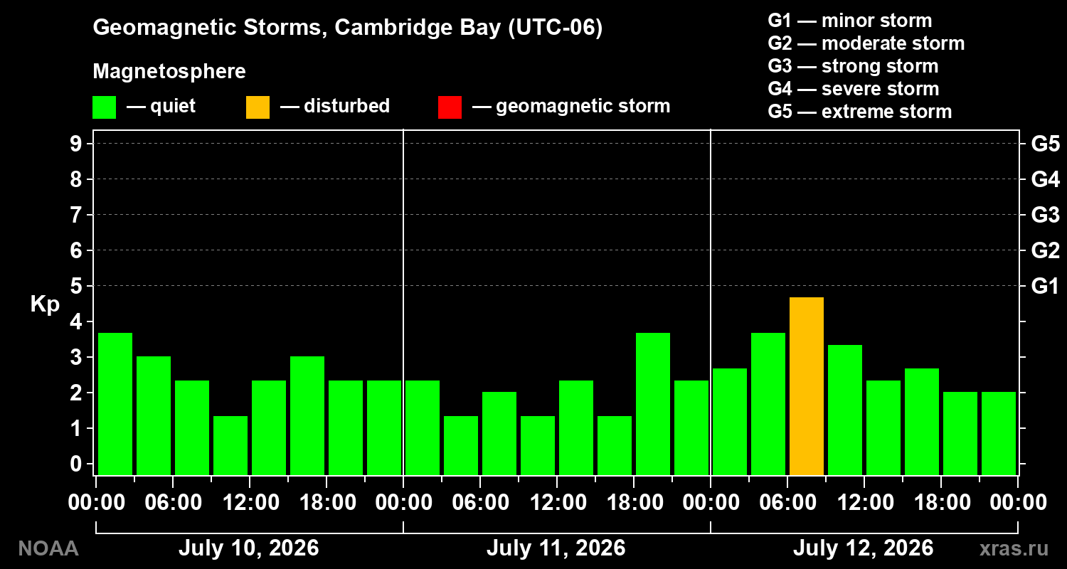 Geomagnetic index Kp for 3 days