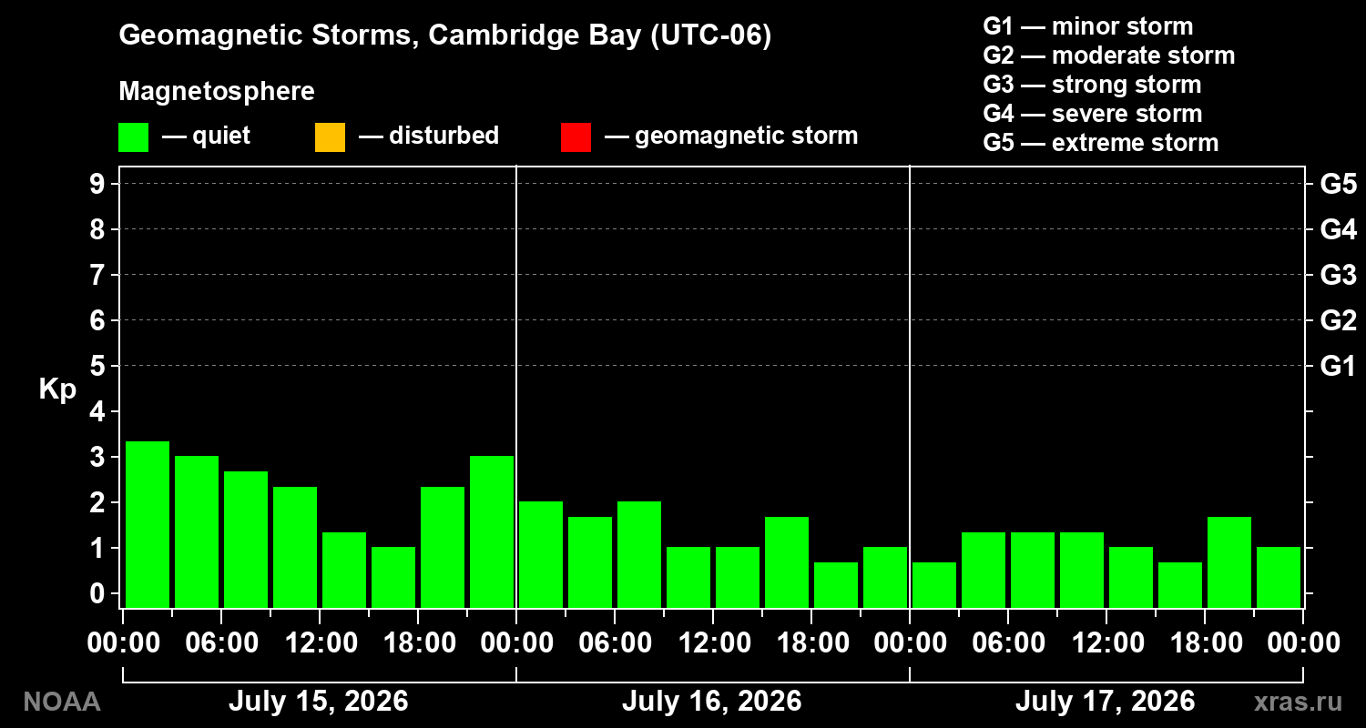 Geomagnetic index Kp for 3 days