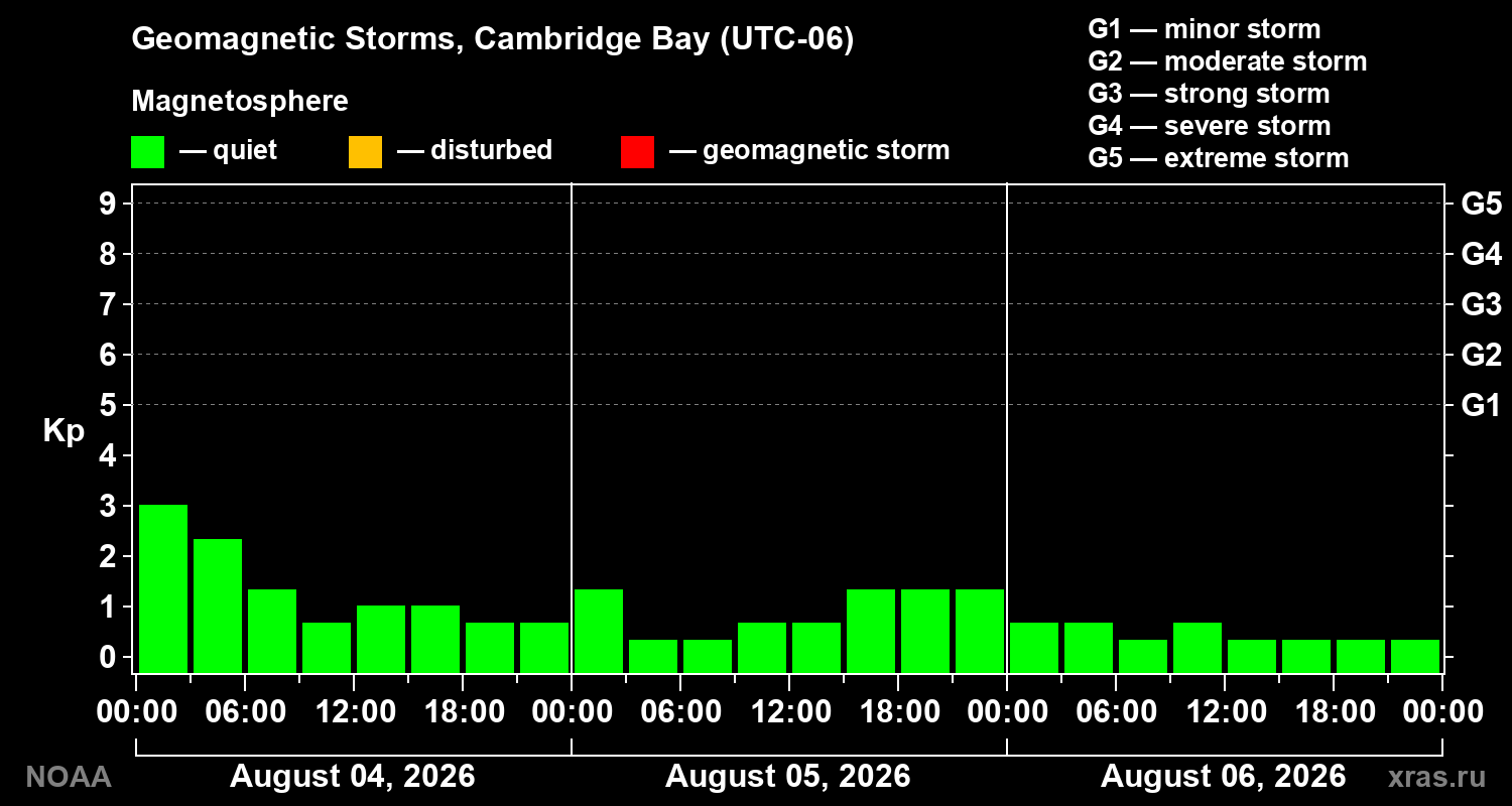 Geomagnetic index Kp for 3 days