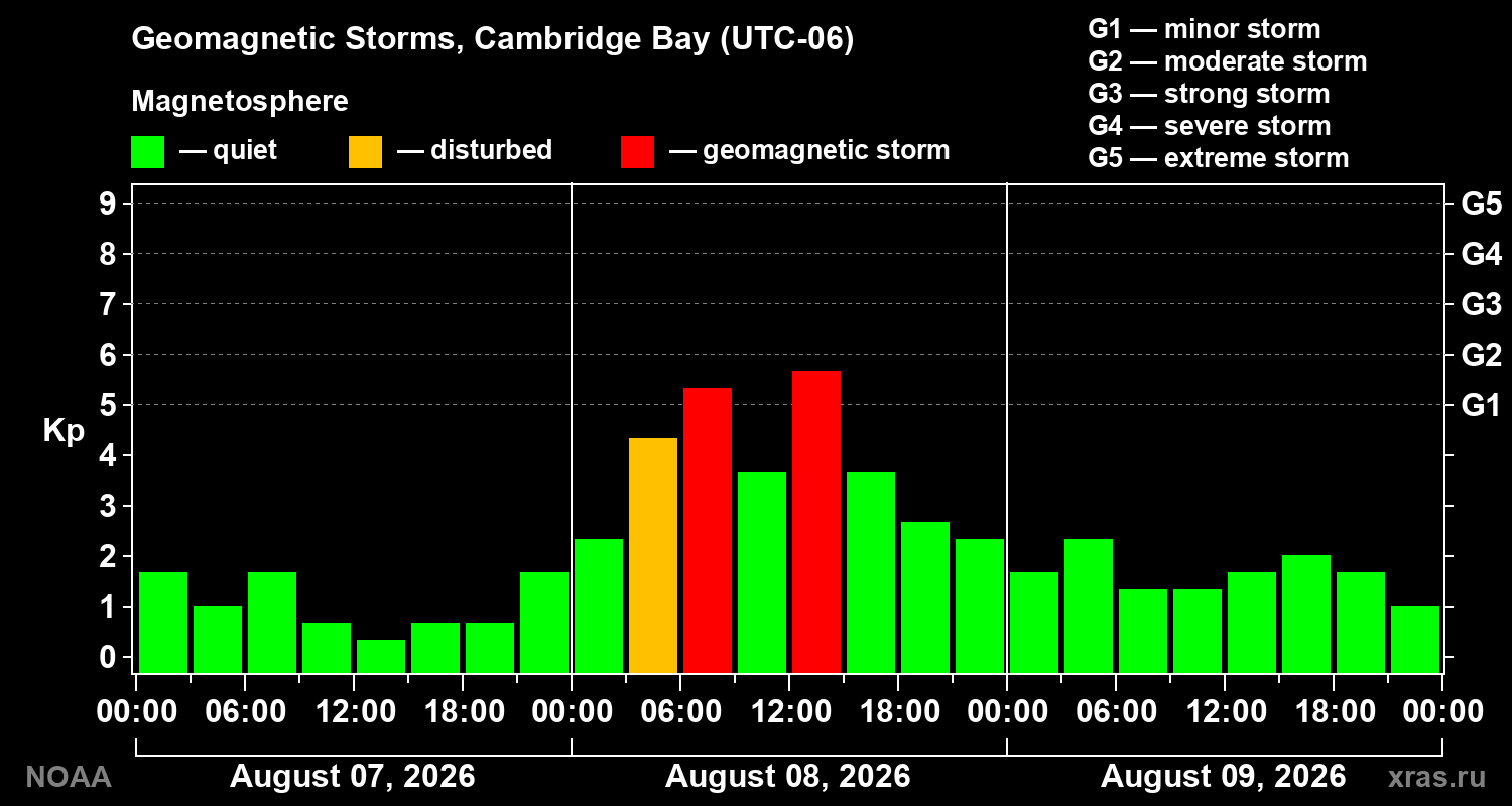 Geomagnetic index Kp for 3 days