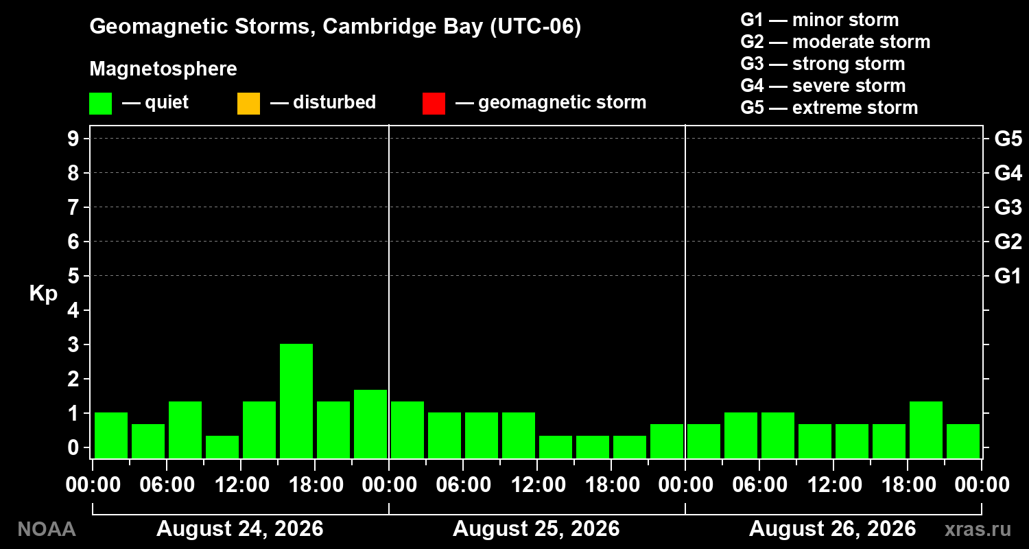 Geomagnetic index Kp for 3 days