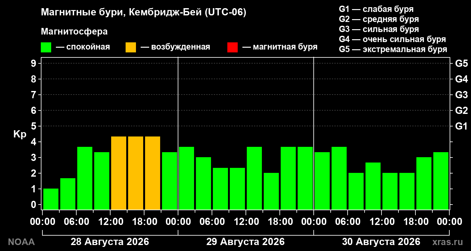 Геомагнитный индекс Kp за 3 суток