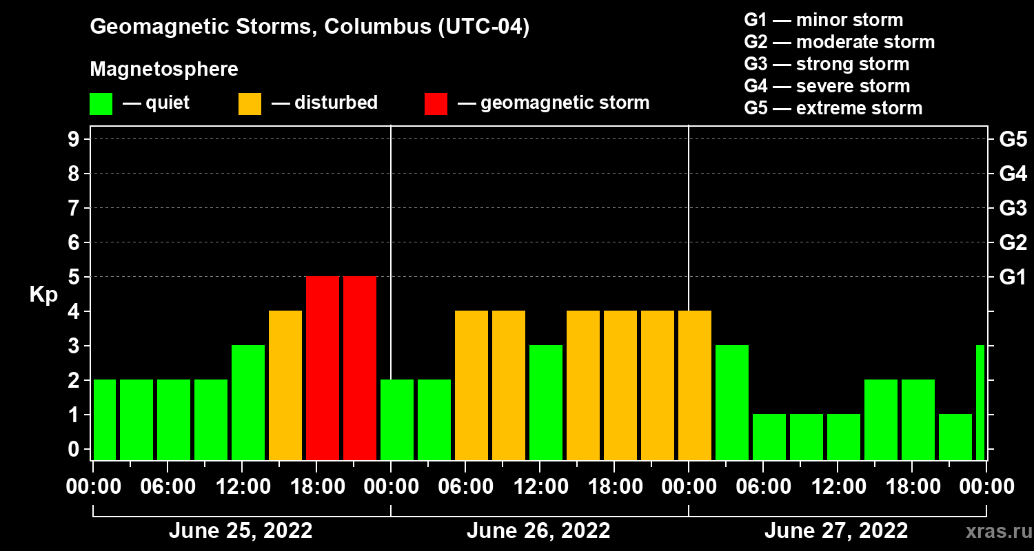 Changes in the geomagnetic index Kp