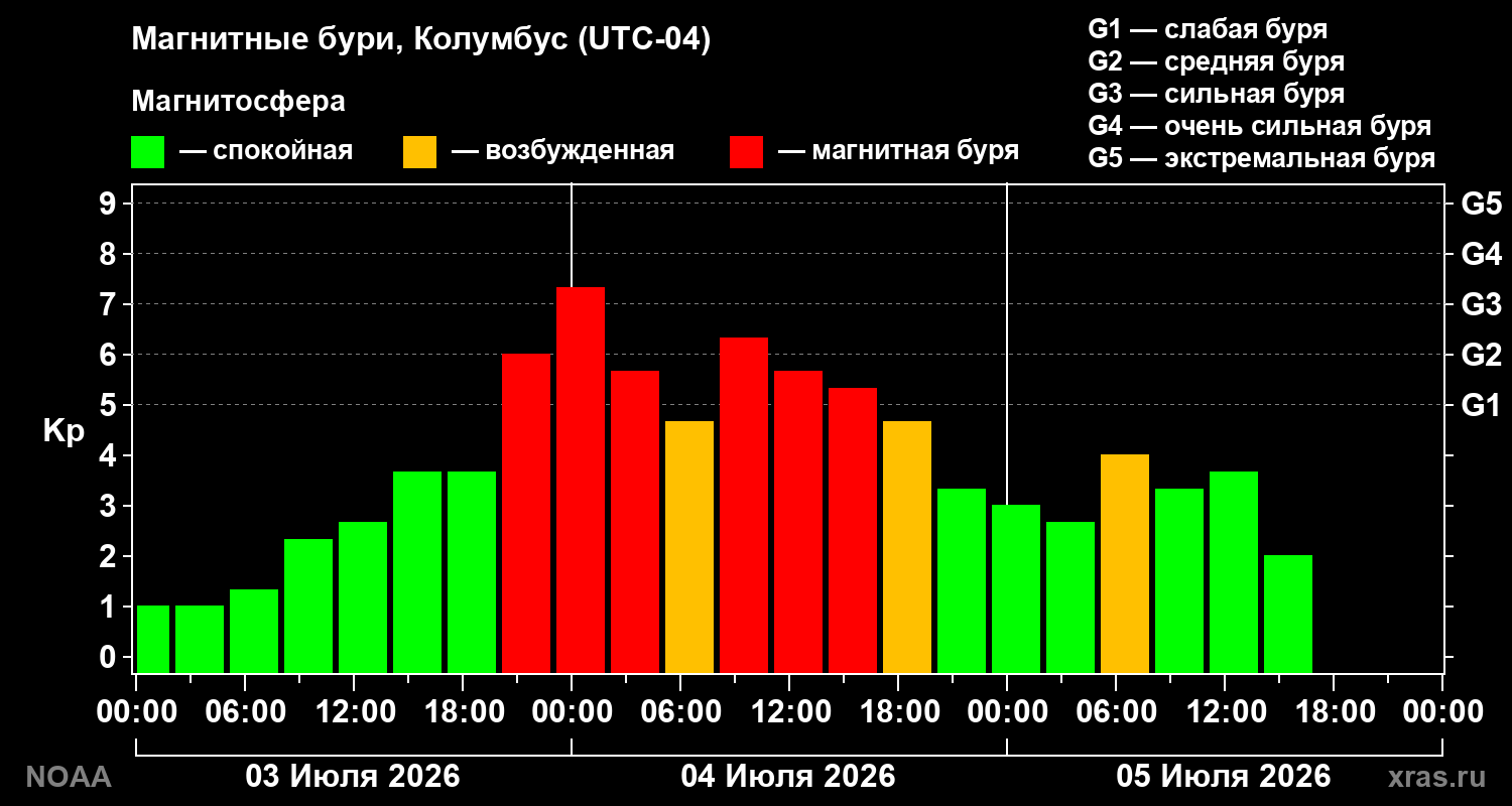 Kp graph