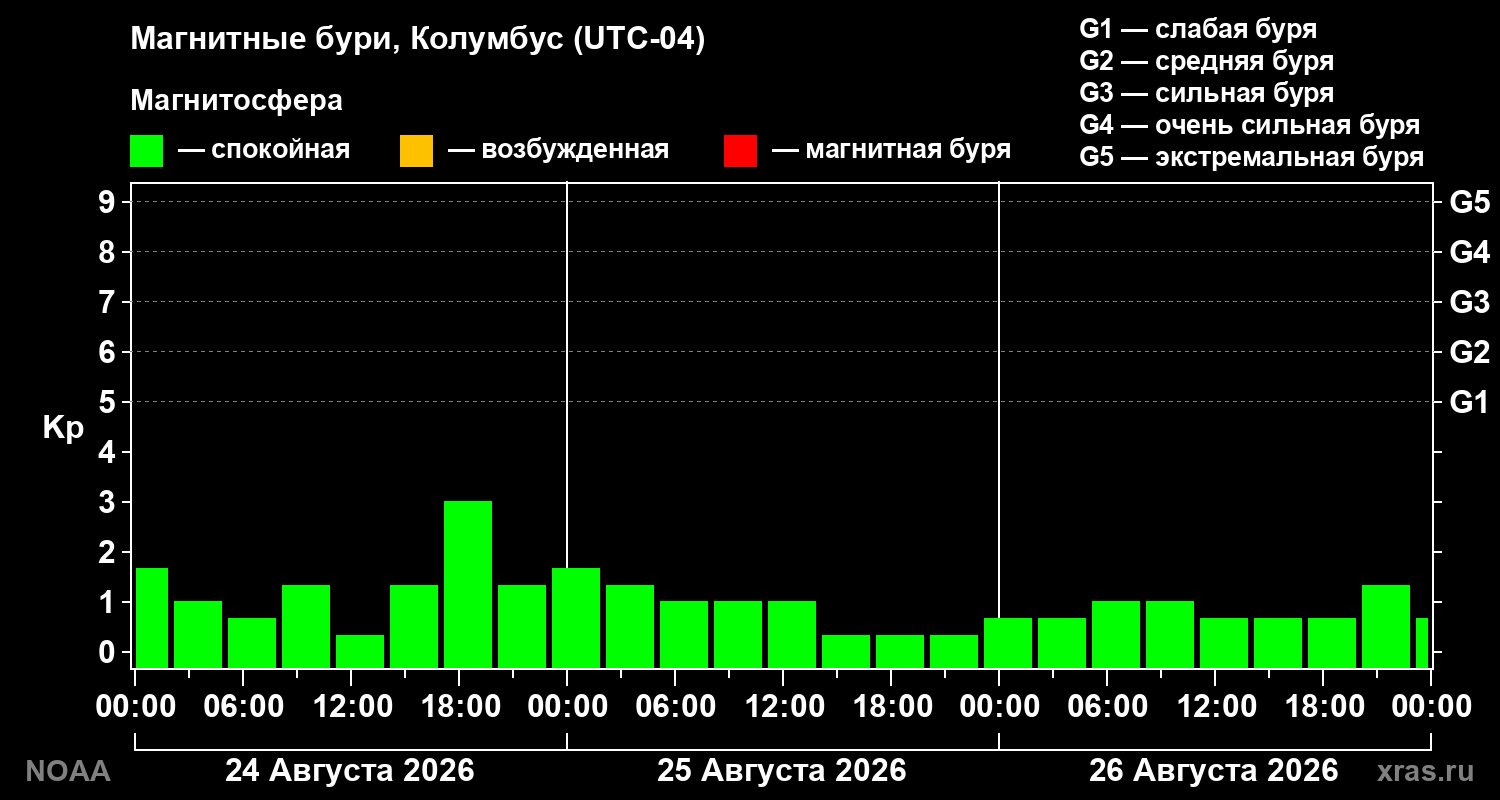 Геомагнитный индекс Kp за 3 суток
