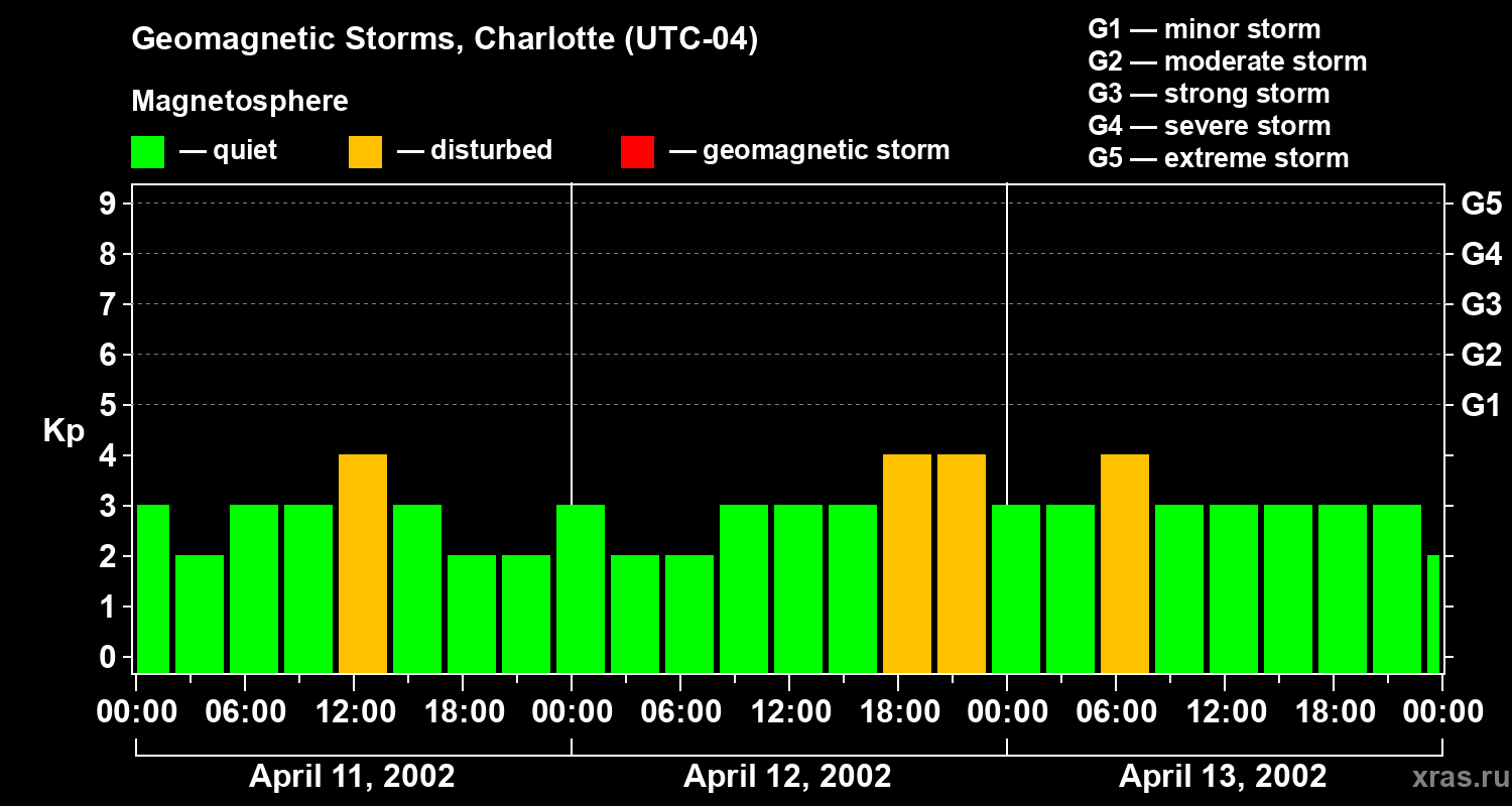 Changes in the geomagnetic index Kp