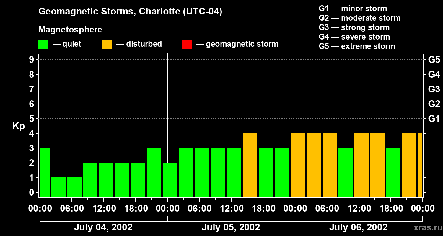 Changes in the geomagnetic index Kp