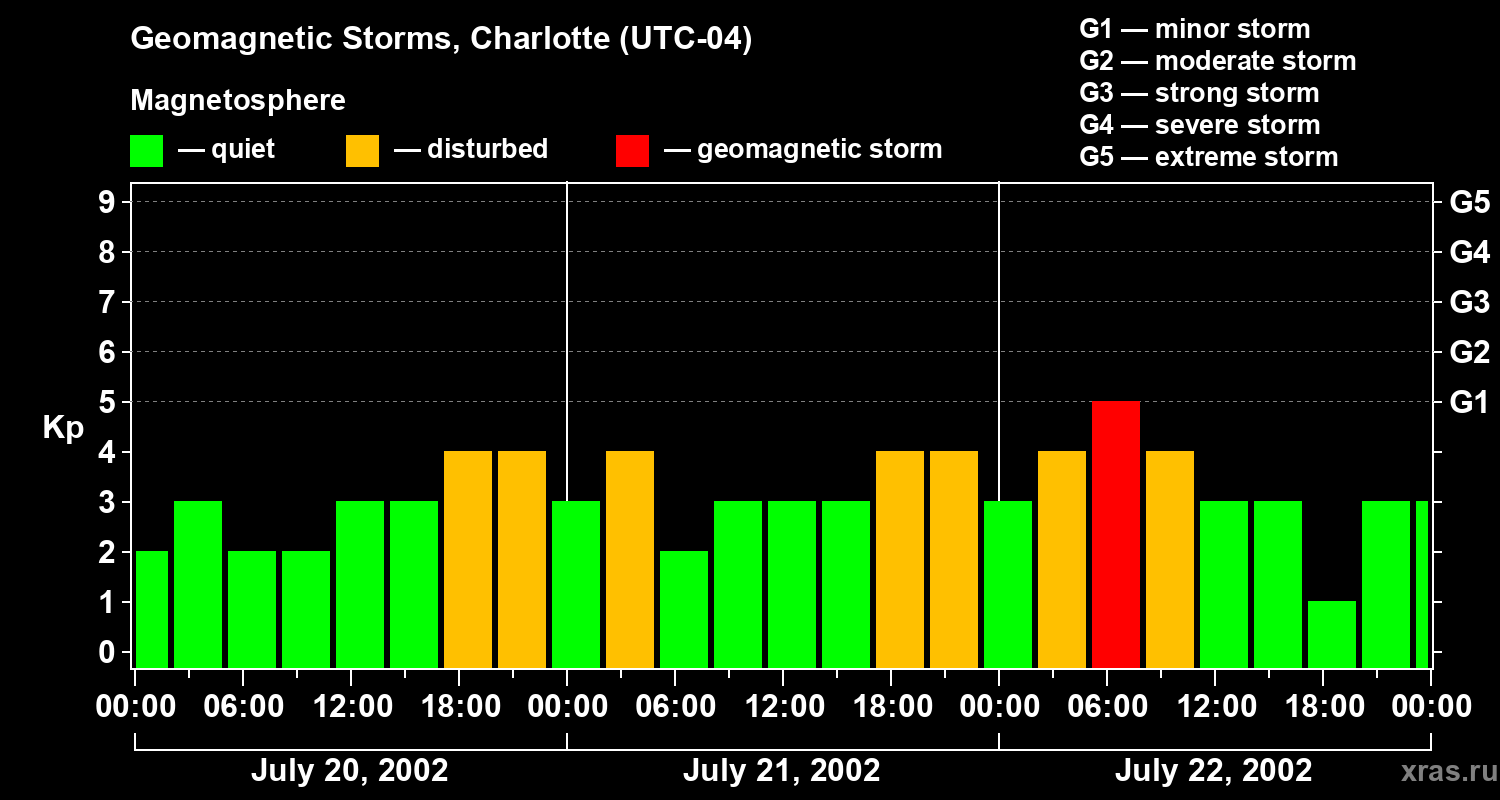 Changes in the geomagnetic index Kp