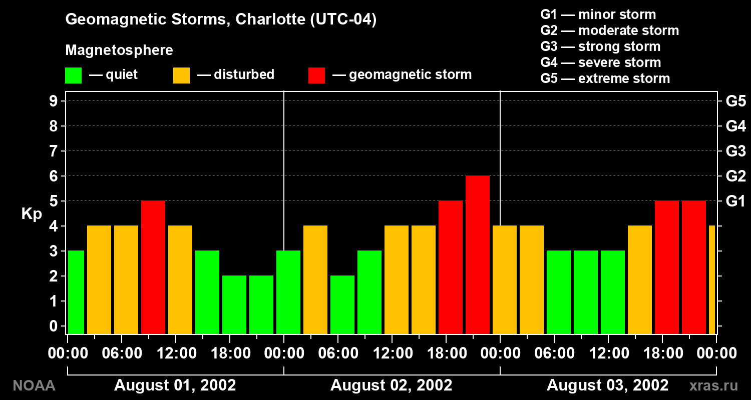 Changes in the geomagnetic index Kp