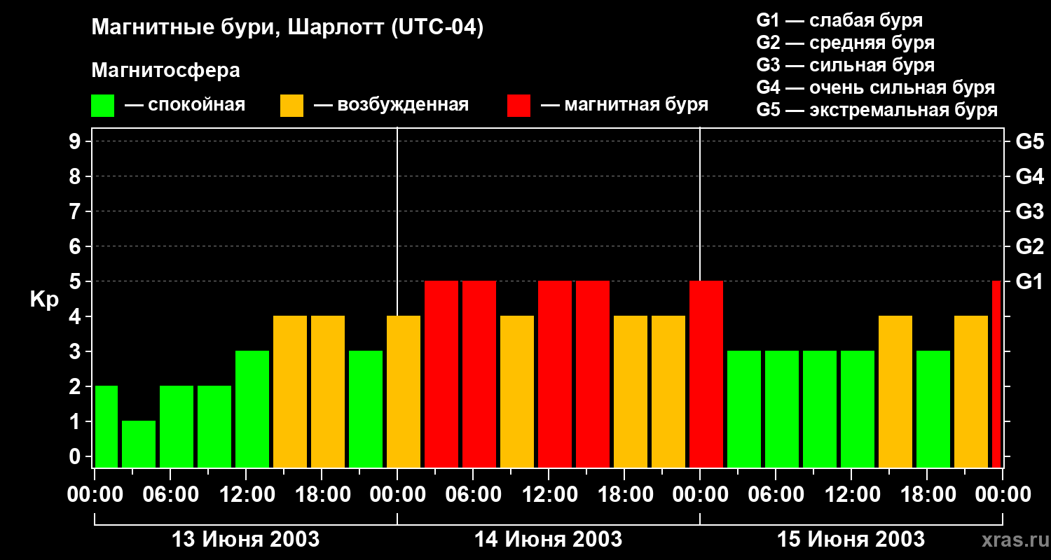 Изменения геомагнитного индекса Kp