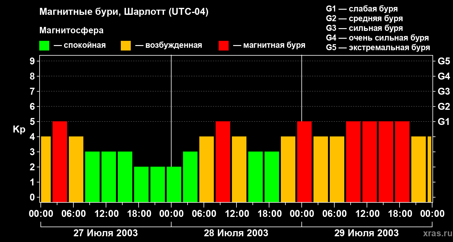 Изменения геомагнитного индекса Kp